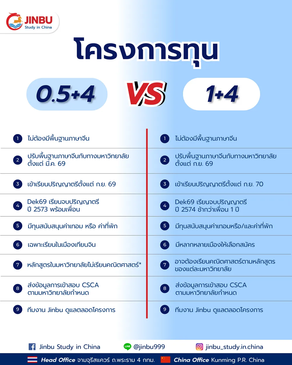 นักเรียนทุน Jinbu เรียนต่อจีน โครงการ 0.5+4