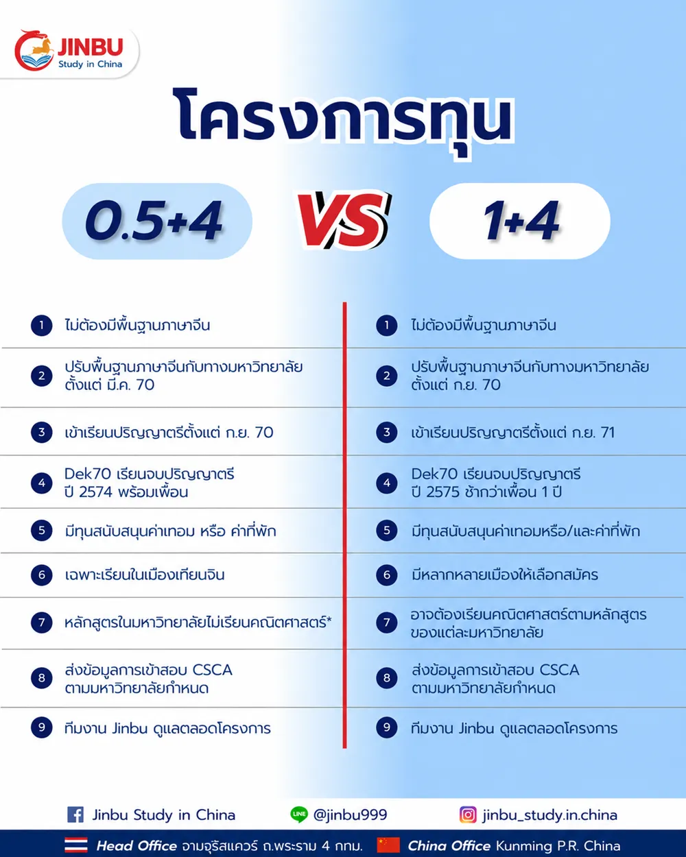 ตารางเปรียบเทียบโครงการ 0.5+4 กับ 1+4 ปี 2570