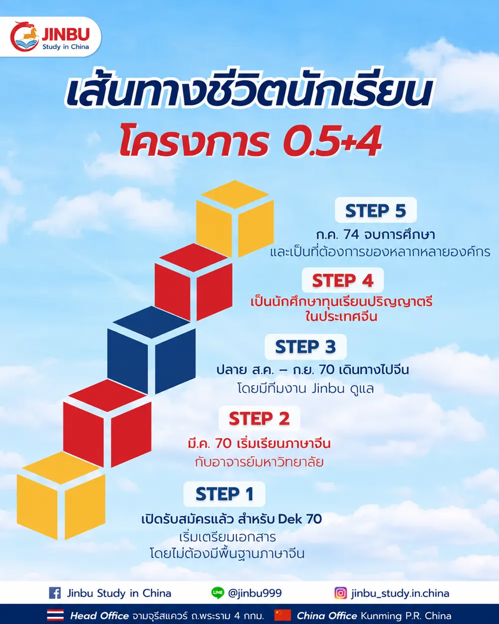 เส้นทางชีวิตนักเรียนโครงการ 0.5+4-ปี70