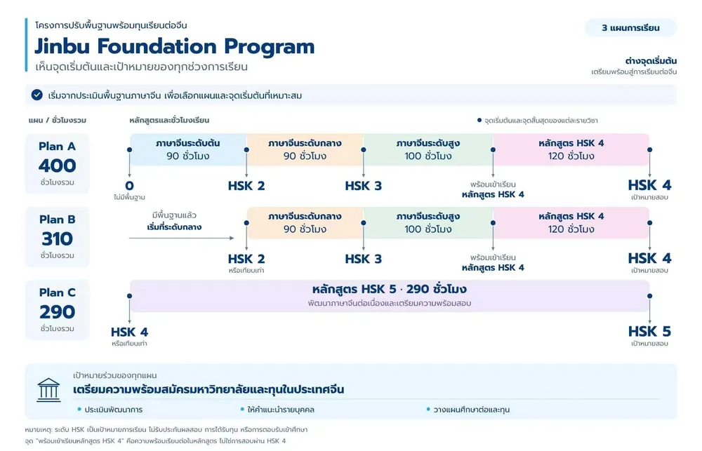 ตารางแผน Jinbu Foundation Program